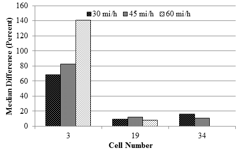 Figure 71. Graph. Distributions of deflection difference measured with RWD for each cell. This bar graph presents the median difference for the Rolling Wheel Deflectometer (RWD) for cells 3, 19, and 34 at 30, 45, and 60 mi/h (48.3, 72.45, and 96.6 km/h). The y-axis shows median difference from 0 to 160 percent, and the x-axis shows the cell number. Cell 3 exhibits a median difference ranging from 65 to 140 percent. Cells 19 and 34 show a median difference of less than 20 percent for all three speeds.