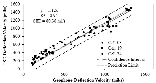 Figure 72. Graph. Overall comparison of deflection velocities measured with TSD and embedded sensors. This graph shows a comparison between the deflection velocity reported by the Traffic Speed Deflectometer (TSD) and the deflection velocity measured by a geophone for the three accuracy cells (3, 19, and 34). The y-axis shows TSD deflection velocity from 0 to 
1,600 mil/s (0 to 40.64 mm/s), and the x-axis shows geophone deflection velocity from 0 to 1,500 mil/s (0 to 38.1 mm/s). Two lines are shown for confidence interval and prediction limit. The velocities range from 0 to 1,500 mil/s (0 to 38.1 mm/s). The increasing linear trend between the velocities of the TSD and geophone is defined by the equation of y equals 1.12 times x with an R square value of 0.94 and standard error of estimate of 80.38 mil/s (2.04 mm/s).