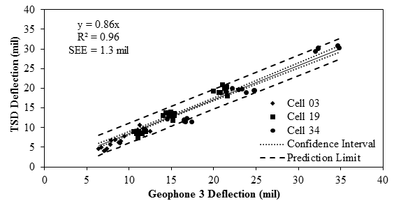 Figure 73. Graph. Overall comparison of TSD deflection method 1 and embedded sensors. This graph shows a comparison between the deflection generated by the Traffic Speed Deflectometer (TSD) estimation method 1 and the deflection measured by geophone 3 for the three accuracy cells (3, 19, and 34). The y-axis shows TSD deflection from 0 to 40 mil (0 to 1.016 mm), and the x-axis shows geophone 3 deflection from 0 to 40 mil (0 to 1.016 mm). Two lines are shown for confidence interval and prediction limit. The deflections range from 5 to 35 mil (0.127 to 0.889 mm). The increasing linear trend between the deflections of the TSD and geophone 3 is defined by the equation of y equals 0.86 times x with an R square value of 0.96 and standard error of estimate of 1.3 mil (0.033 mm).