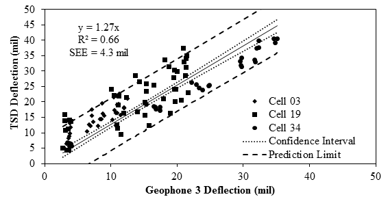 Figure 74. Graph. Overall comparison of TSD deflection method 2 and embedded sensors. This graph shows the comparison between the deflection generated by Traffic Speed Deflectometer (TSD) estimation method 2 and the deflection measured by geophone 3 for the three accuracy cells (3, 19, and 34). The y-axis shows TSD deflection from 0 to 50 mil (0 to 1.27 mm), and the x-axis shows geophone 3 deflection from 0 to 50 mil (0 to 1.27 mm). Two lines are shown for confidence interval and prediction limit. The deflections range from 4 to 35 mil (0.102 to 0.89 mm). The increasing linear trend between the deflections of the TSD and geophone 3 is defined by the equation of y equals 1.27 times x with an R square value of 0.66 and standard error of estimate of 4.3 mil (0.11 mm).