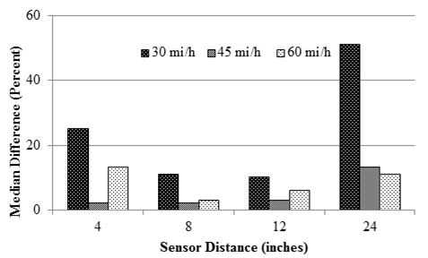Figure 75. Graph. Median sensor difference for TSD sensors with varying speeds. This bar graph presents the median difference for the four Traffic Speed Deflectometer (TSD) sensors at 30, 45, and 60 mi/h (48.3, 72.45, and 96.6 km/h). The y-axis shows median difference from 0 to 60 percent, and the x-axis shows sensor distance from 4 to 24 inches (101.6 to 609.6 mm). The median difference increases with increasing sensor distance. For all the sensors, the 30-mi/h (48.3-km/h) column shows a greater median difference.