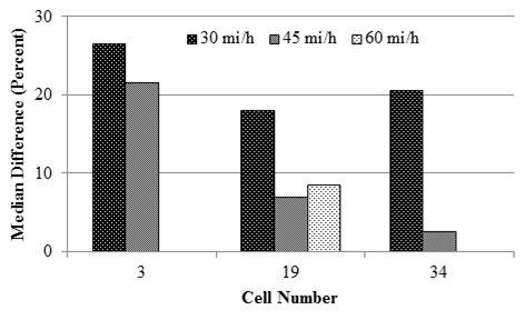 Figure 76. Graph. Distribution of differences measured with TSD for each cell. This bar graph presents the median difference for the three cells at 30, 45, and 60 mi/h (48.3, 72.45, and 96.6 km/h). The y-axis shows median difference from 0 to 30 percent, and the x-axis shows cell number (3, 19, and 34). Cells 3 and 34 exclude the 60-mi/h (96.6-km/h) result. Tests at 30 mi/h (48.3 km/h) show the highest median difference in all three cells. Cell 3 exhibits the highest median difference of 21 to 27 percent for 30 and 45 mi/h (48.3 and 72.45 km/h), respectively. Cell 34 tested at 45 mi/h (72.45 km/h) shows the least median difference of 3 percent. Cell 19 tested at 45 and 60 mi/h (72.45 and 96.6 km/h) has a median difference of about 8 percent.