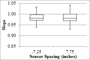 Figure 77. Graph. RWD overall precision slope in the LVR. This graph shows two box plots demonstrating the ranges, 25 and 75 percentiles, and the median slope of the measured values at -7.25- and 7.75-inch (-184.15- and 196.85-mm) sensor spacings for the Rolling Wheel Deflectometer (RWD) overall precision slope in the low-volume road (LVR). The y-axis shows slope from 0.85 to 1.05, and the x-axis shows the two sensor spacings. The slope ranges from 0.93 to 1.04 for both sensor spacings.