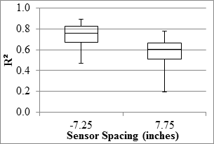 Figure 78. Graph. RWD overall precision R2 in the LVR. This graph shows two box plots demonstrating the ranges, 25 and 75 percentiles, and the median R square values of the measured values at sensor spacings of -7.25- and 7.75-inches (-184.15 and 196.85 mm) for the Rolling Wheel Deflectometer (RWD) overall precision R square in the low-volume road (LVR). The 
y-axis shows R square from 0 to 1, and the x-axis shows the two sensor spacings. The R square value for the -7.25-inch (-184.15-mm) sensor ranges from 0.5 to 0.9, and the R square value for the 7.75-inch (196.85-mm) sensor ranges from 0.2 to 0.8.