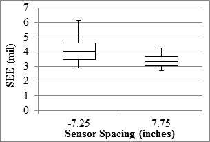 Figure 79. Graph. RWD overall precision SEE in the LVR. This graph shows two box plots demonstrating the ranges, 25 and 75 percentiles, and the median standard error of estimate (SEE) of the measured values at -7.25- and 7.75-inch (-184.15- and 196.85-mm) sensor spacings for the Rolling Wheel Deflectometer (RWD) overall precision SEE in the low-volume road (LVR). The y-axis shows SEE from 0 to 7 mil (0 to 0.178 mm), and the x-axis shows the two sensor spacings. SEE ranges from 3 to 6 mil (0.076 and 0.152 mm) for the -7.25-inch (-184.15-mm) sensor and from 3 to 4.5 mil (0.076 to 0.114 mm) for the 7.75-inch (196.85-mm) sensor.