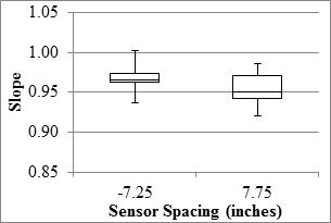 Figure 81. Graph. RWD overall precision slope in the mainline. This graph shows two box plots demonstrating the ranges, 25 and 75 percentiles, and the median slope of the measured values at -7.25- and 7.75-inch (-184.15- and 196.85-mm) sensor spacings for the Rolling Wheel Deflectometer (RWD) overall precision slope in the mainline. The y-axis shows slope from 0.85 to 1.05, and the x-axis shows the two sensor spacings. The slope ranges from 0.92 to 1 for both sensor spacings.