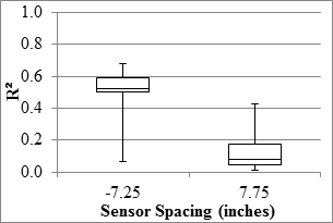 Figure 82. Graph. RWD overall precision R2 in the mainline. This graph shows two box plots demonstrating the ranges, 25 and 75 percentiles, and the median R square value of the measured values at -7.25- and 7.75-inch (-184.15- and 196.85-mm) sensor spacings for the Rolling Wheel Deflectometer (RWD) overall precision R square in the mainline. The y-axis shows R square from 0 to 1, and the x-axis shows the two sensor spacings. The R square value for the -7.25-inch (-184.15-mm) sensor ranges from 0 to 0.7, and the R square value for the 7.75-inch (196.85-mm) sensor ranges from 0 to 0.4.