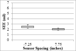 Figure 83. Graph. RWD overall precision SEE in the mainline. This graph shows two box plots demonstrating the ranges, 25 and 75 percentiles, and the median standard error of estimate (SEE) of the measured values at -7.25- and 7.75-inch (-184.15- and 196.85-mm) sensor spacings for the Rolling Wheel Deflectometer (RWD) overall precision SEE in the mainline. The y-axis shows SEE from 0 to 7 mil (0 to 0.178 mm), and the x-axis shows the two sensor spacings. SEE ranges from 2 to 3 mil (0.051 and 0.076 mm) for both sensor spacings.