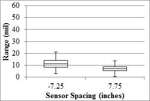 Figure 83. Graph. RWD overall precision SEE in the mainline. This graph shows two box plots demonstrating the ranges, 25 and 75 percentiles, and the median standard error of estimate (SEE) of the measured values at -7.25- and 7.75-inch (-184.15- and 196.85-mm) sensor spacings for the Rolling Wheel Deflectometer (RWD) overall precision SEE in the mainline. The y-axis shows SEE from 0 to 7 mil (0 to 0.178 mm), and the x-axis shows the two sensor spacings. SEE ranges from 2 to 3 mil (0.051 and 0.076 mm) for both sensor spacings.