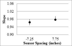 Figure 85. Graph. RWD overall precision slope in the 18-mi (29-km) loop. This graph shows two box plots demonstrating the ranges and the median slope of the measured values at -7.25- and 7.75-inch (-184.15- and 196.85-mm) sensor spacings for the Rolling Wheel Deflectometer (RWD) overall precision in the 18-mi (29-km) loop. The y-axis shows slope from 0.90 to 1.06, and the x-axis shows the two sensor spacings. The slope ranges from 0.95 to 1 for both sensor spacings.