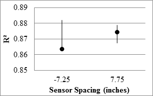 Figure 86. Graph. RWD overall precision R2 in the 18-mi (29-km) loop. This graph shows two box plots demonstrating the ranges and the median R square value of the measured values at -7.25- and 7.75-inch (-184.15- and 196.85-mm) sensor spacings for the Rolling Wheel Deflectometer (RWD) overall precision R square value in the 18-mi (29-km) loop. The y-axis shows R square from 0.85 to 0.89, and the x-axis shows the two sensor spacings. The R square value ranges from 0.86 to 0.88 for both sensor spacings.