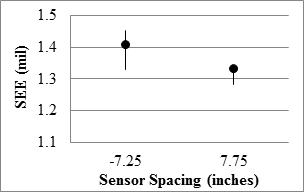 Figure 87. Graph. RWD overall precision SEE in the 18-mi (29-km) loop. This graph shows two box plots demonstrating the ranges and the median standard error of estimate (SEE) of the measured values at -7.25- and 7.75-inch (-184.15- and 196.85-mm) sensor spacings for the Rolling Wheel Deflectometer (RWD) overall precision SEE in the 18-mi (29-km) loop. The 
y-axis shows SEE from 1.1 to 1.5 mil (0.028 to 0.038 mm), and the x-axis shows the two sensor spacings. SEE ranges from 1.3 to 1.4 mil (0.033 to 0.0356 mm) for both sensor spacings.