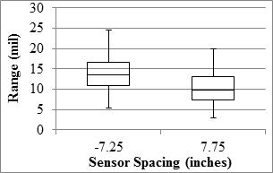 Figure 88. Graph. RWD overall precision range in the 18-mi (29-km) loop. This graph shows two box plots demonstrating the ranges, 25 and 75 percentiles, and the median range of the measured values at -7.25- and 7.75-inch (-184.15- and 196.85-mm) sensor spacings for the Rolling Wheel Deflectometer (RWD) overall precision range in the 18-mi (29-m) loop. The 
y-axis shows range from 0 to 30 mil (0 to 0.762 mm), and the x-axis shows the two sensor spacings. The range varies from 5 to 25 mil (0.127 to 0.635 mm) and from 3 to 20 mil (0.0762 to 0.508 mm) for the -7.25- and the 7.75-inch (-184.15- and 196.85-mm) sensor spacings, respectively.
