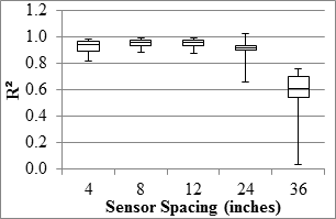 Figure 90. Graph. TSD overall precision R2 in the LVR. This graph shows five box plots demonstrating the ranges, 25 and 75 percentiles, and the median R square value of measured values at five sensor spacings for the Traffic Speed Deflectometer (TSD) overall precision R square value in the low-volume road (LVR). The y-axis shows the R square from 0 to 1.2, and the x-axis shows the five sensors spacings: 4, 8, 12, 24, and 36 inches (101.6, 203.2, 304.8, 609.6, and 914.4 mm). The R square value is between 0.8 and 1 for the three closest sensors, and it decreases as the sensor spacing increases to 24 and 36 inches (609.6 and 914.4 mm). It follows a Pareto shape.