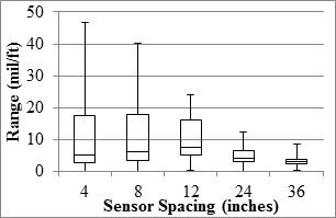 Figure 92. Graph. TSD overall precision range in the LVR. This graph shows five box plots demonstrating the ranges, 25 and 75 percentiles, and the median range of the measured values at five sensor spacings for the Traffic Speed Deflectometer (TSD) overall precision range in the low-volume road (LVR). The y-axis shows range from 0 to 50 mil/ft (0 to 4,165 micro-m/m), and the x-axis shows the five sensors spacings: 4, 8, 12, 24, and 36 inches (101.6, 203.2, 304.8, 609.6, and 914.4 mm). The range decreases as the sensor spacing increases, with a minimum of 0 mil/ft (0 micro-m/m) and a maximum of 47 mil/ft (3,915 micro-m/m).