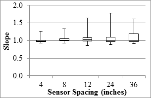 Figure 93. Graph. TSD overall precision slope in the mainline. This graph shows five box plots demonstrating the ranges, 25 and 75 percentiles, and the median slope of measured values at five sensor spacings for the Traffic Speed Deflectometer (TSD) overall precision slope in the mainline. The y-axis shows the slope from 0 to 2, and the x-axis shows the five sensors spacings: 4, 8, 12, 24, and 36 inches (101.6, 203.2, 304.8, 609.6, and 914.4 mm). The slopes for all the sensor spacings range from 0.9 to 1.75.