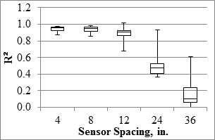Figure 94. Graph. TSD overall precision R2 in the mainline. This graph shows five box plots demonstrating the ranges, 25 and 75 percentiles, and the median R square value of measured values at five sensor spacings for the Traffic Speed Deflectometer (TSD) overall precision R square value in the mainline. The y-axis shows the R square value from 0 to 1.2, and the x-axis shows the five sensors spacings: 4, 8, 12, 24, and 36 inches (101.6, 203.2, 304.8, 609.6, and 914.4 mm). The R square value is between 0.65 and 1 for the three closest sensors, and it decreases as the sensor spacing increases to 24 and 36 inches (609.6 and 914.4 mm). It follows a Pareto shape.
