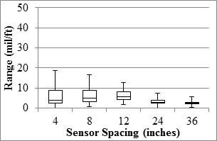 Figure 96. Graph. TSD overall precision range in the mainline. This graph shows five box plots demonstrating the ranges, 25 and 75 percentiles, and the median range of the measured values at five sensor spacings for the Traffic Speed Deflectometer (TSD) overall precision range in the mainline. The y-axis shows range from 0 to 50 mil/ft (0 to 4,165 micro-m/m), and the x-axis shows the five sensors spacings: 4, 8, 12, 24, and 36 inches (101.6, 203.2, 304.8, 609.6, and 914.4 mm). The range decreases as the sensor spacing increases, with a minimum of 0 mil/ft (0 micro-m/m) and a maximum of 19 mil/ft (1,582.7 micro-m/m).