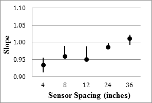Figure 97. Graph. TSD overall precision slope in the 18-mi (29-km) loop. This graph shows five box plots demonstrating the ranges and the median slope of the measured values at five sensor spacings for the Traffic Speed Deflectometer (TSD) overall precision slope in the 18-mi (29-km) loop. The y-axis shows slope from 0.90 to 1.10, and the x-axis shows the 
five sensors spacings: 4, 8, 12, 24, and 36 inches (101.6, 203.2, 304.8, 609.6, and 914.4 mm). The slope increases, ranging from 0.92 to 1.02, as sensor spacing increases.