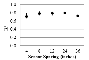 Figure 98. Graph. TSD overall precision R2 in the 18-mi (29-km) loop. This graph shows five box plots demonstrating the ranges and the median R square value of the measured values at five sensor spacings for the Traffic Speed Deflectometer (TSD) overall precision R square in the 18-mi (29-km) loop. The y-axis shows the R square value from 0 to 1, and the x-axis shows the five sensors spacings: 4, 8, 12, 24, and 36 inches (101.6, 203.2, 304.8, 609.6, and 914.4 mm). All of the R square values fall between 0.7 and 0.8 for all the sensors.