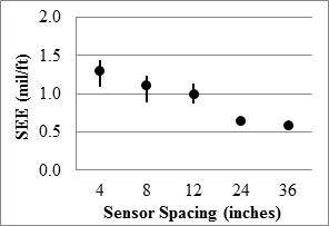 Figure 99. Graph. TSD overall precision SEE in the 18-mi (29-km) loop. This graph shows five box plots demonstrating the ranges and the median standard error of estimate (SEE) of the measured values at five sensor spacings for the Traffic Speed Deflectometer (TSD) overall precision SEE in the 18-mi (29-km) loop. The y-axis shows SEE from 0 to 2 mil/ft (0 to 166.6 micro-m/m), and the x-axis shows the five sensors spacings: 4, 8, 12, 24, and 36 inches (101.6, 203.2, 304.8, 609.6, and 914.4 mm). SEE decreases, ranging from 1.4 to 0.5 mil/ft (116.6 to 41.6 micro-m/m), with increasing sensor spacing.