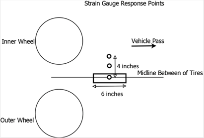 Figure 157. Illustration. Response points for strain gauges in 3D-Move. This illustration shows the locations used in 3D-Move to determine the role of wheel wander in the comparison of strain responses. It includes the inner and outer wheels. The first response point is located on the midline between tires, and the other points are located at 2-inch (50.8-mm) intervals with enough coverage so that the role of the wheel wander can be investigated.