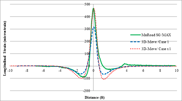 Figure 160. Graph. 3D-Move versus MnROAD strain gauge measurement for cell 34 in TSD trials (device velocity = 30 mi/h (48.3 km/h)). This scatter plot compares the MnROAD measured (strain gauge (SG)/Max) and 3D-Move predicted (3D-Move/case 1 and 3D-Move/ case X1) longitudinal strains in cell 34 for the Traffic Speed Deflectometer (TSD) runs at a vehicle speed of 30 mi/h (48.3 km/h). The y-axis shows longitudinal strain from -200 to 500 microstrain, and the x-axis shows distance from -10 to 10 ft (-3.05 to 3.05 m). The calculated longitudinal strains from 3D-Move match well with the measured data from the MnROAD strain gauges. All cases follow a similar shape, and 3D-Move/case X1 provides the maximum longitudinal strain value closest to the measured longitudinal strain. In all curves, strains are equal to 0 microstrain until -4 ft (-1.22 m) and then decrease to minimum values which are -100 microstrain for the 3D-Move/case X1 and MnROAD sensors and -50 microstrain for 3D-Move/case 1. They then sharply increase to maximum values at 0 ft (0 m) and 460 microstrain for the 3D-Move/case X1 and MnROAD sensors and 320 microstrain for 3D-Move/case 1. They sharply decrease to minimum values, which are -100 microstrain for 3D-Move/case X1, -50 microstrain for 3D-Move/case 1, and -20 microstrain for the MnROAD sensor. Finally they all increase to 0 microstrain at 4 ft (1.22 m).