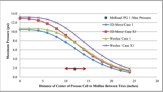 sensor. Finally they all increase to 0 microstrain at 4 ft (1.22 m). Figure 161. Graph. 3D-Move versus WESLEA predictions and MnROAD pressure cell for cell 3 in RWD trials (device velocity = 30 mi/h (48.3 km/h)). This scatter plot shows the 3D-Move (case 1 and case X1), Waterways Experiment Station Linear Elastic Analysis (WESLEA) (case 1 and case X1), and MnROAD (pressure gauge (PG) 1/max pressure) computed vertical normal pressures along various transverse offsets for the Rolling Wheel Deflectometer (RWD) pass along cell 3 at a vehicle speed of 30 mi/h (48.3 km/h). The y-axis shows maximum of pressure from 0 to 14 psi (0 to 96.5 kPa), and the x-axis shows distance of center of pressure cell to midline between tires form 0 to 30 inches (0 to 762 mm). The 3D-Move and WESLEA predicted maximum pressure values for each case are relatively close to one another, where the maximum pressure ranges from 1.5 to 10.5 psi (10.3 to 72.35 kPa) for case 1 and from 2 to 13 psi for case X1. The average maximum pressure value measured by the MnROAD sensor is about 2 psi (13.78 kPa), which is lower than the 3D-Move and WESLEA predicted pressure values.