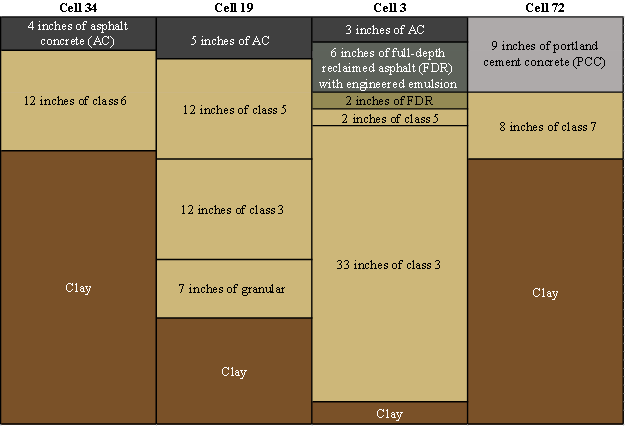Figure 3. Illustration. Pavement structure cross section of accuracy cells. This illustration shows the pavement cross sections for four accuracy cells: 34, 19, 3, and 72. From left to right, cell 34 consists of (from top to bottom) 4 inches (101.6 mm) of asphalt concrete (AC), 12 inches (304.8 mm) of class 6, and a layer of clay. Cell 19 consists of (from top to bottom) 5 inches (127 mm) of AC, 12 inches (304.8 mm) of class 5, 12 inches (304.8 mm) of class 3, 7 inches (177.8 mm) of granular, and a layer of clay. Cell 3 consists of (from top to bottom) 3 inches (76.2 mm) of AC, 6 inches (152.4 mm) of full-depth reclaimed asphalt (FDR) with engineered emulsion, 2 inches (101.6 mm) of FDR, 2 inches of class 5, 33 inches (838.2 mm) of class 3, and a layer of clay. Cell 72 consists of (from top to bottom) 9 inches (228.6 mm) of portland cement concrete, 8 inches (203.2-mm) of class 7, and a layer of clay.