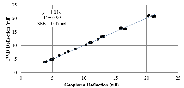 Figure 4. Graph. Evaluation of performance of embedded sensors with FWD. This graph is a scatter plot that compares deflections reported by the falling weight deflectometer (FWD) with the corresponding deflections reported by the embedded geophones and accelerometers at MnROAD test sections. The y-axis shows FWD deflection from 0 to 25 mil (0 to 0.64 mm), and the x-axis shows geophone deflection from 0 to 25 mil (0 to 0.64 mm). The increasing linear trend is defined by the equation of y equals 1.01 times x with an R square of 0.99 and a standard error of estimate of 0.47 mil (0.01 mm).