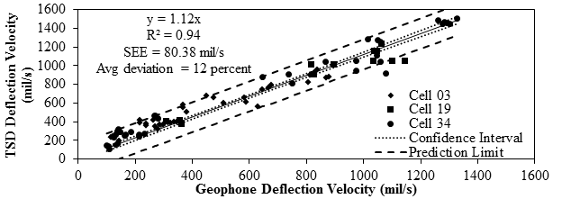 Figure 5. Graph. Comparison of geophone and TSD measurements. This graph shows a comparison of geophone and traffic speed deflectometer (TSD) measurements. The y-axis shows TSD deflection velocity from 0 to 1,600 mil/s (0 to 40.64 mm/s), and the x-axis shows geophone deflection velocity from 0 to 1,600 mil/s (0 to 40.64 mm/s) for three accuracy cells (3, 19, and 34). The increasing linear trend between the TSD and geophone velocities is defined by the equation of y equals 1.12 times x with an R square of 0.94, standard error of estimate of 80.38 mil/s (2.04 mm/s), and an average deviation of 12 percent. The trends are similar for all three cells used in the evaluation.  The confidence interval and the prediction limit are presented as dotted and dashed lines, respectively.