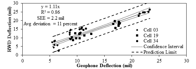 Figure 6. Graph. Comparison of geophone and RWD measurements. This graph shows a comparison of geophone and rolling wheel deflectometer (RWD) measurements. The y-axis shows RWD deflection from 0 to 30 mil (0 to 0.76 mm/s), and the x-axis shows geophone deflection from 0 to 30 mil (0 to 0.76 mm/s) for the three accuracy cells (3, 19, and 34). The deflections range from 5 mil (0.13 mm) for cell 3 to 25 mil (0.64 mm) for cell 34. The increasing linear trend between the deflections for the RWD and geophone is defined by the equation of y equals 1.11 times x with an R square of 0.86, standard error of estimate of 2.2 mil (0.06 mm), and average deviation of 11 percent. The data points for cells 3 and 34 are clustered close to the lower and upper ends of the graph, respectively, as they represents the strongest and weakest pavement sections tested, with cell 19 falling in between.  The confidence interval and the prediction limit are presented as dotted and dashed lines, respectively.
