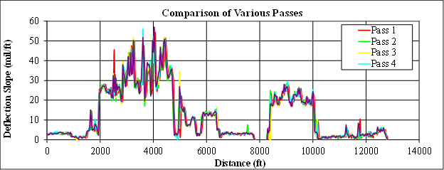 Figure 7. Graph. Precision comparison of passes. This graph shows the variation in deflection slope as measured by the traffic speed deflectometer in five repetitive passes (numbered 1 through 5). The y-axis shows deflection slope from 0 to 60 mil/ft (0 to 5 mm/m), and the x-axis shows distance from 0 to 14,000 ft (0 to 4,267.2 m). All five lines are mostly on top of each other, representing good repeatability. The deflection slopes vary from 0 to 45 mil/ft (0 to 
3.75 mm/m).