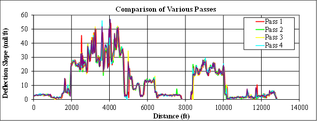 Figure 7. Graph. Precision comparison of passes. This graph shows the variation in deflection slope as measured by the traffic speed deflectometer in five repetitive passes (numbered 1 through 5). The y-axis shows deflection slope from 0 to 60 mil/ft (0 to 5 mm/m), and the x-axis shows distance from 0 to 14,000 ft (0 to 4,267.2 m). All five lines are mostly on top of each other, representing good repeatability. The deflection slopes vary from 0 to 45 mil/ft (0 to 
3.75 mm/m).