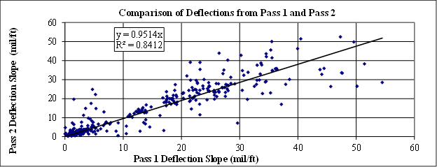Figure 8. Graph. Precision linear comparison of passes. This graph compares the deflection slope of passes 1 and 2. The y-axis shows pass 2 deflection slope from 0 to 60 mil/ft (0 to 5 mm/m), and the x-axis shows pass 1 deflection slope from 0 to 60 mil/ft (0 to 5 mm/m). The increasing linear trend between deflection slope from passes 1 and 2 is defined by the equation of y equals 0.9514 times x with an R square of 0.8412.