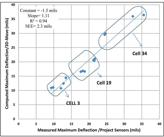 Figure 9. Graph. 3D-Move computed versus measured maximum deflections. This graph compares the computed and measured maximum deflections. The y-axis shows computed maximum deflection/3D-Move from 0 to 40 mil (0 to 1.02 mm), and the x-axis shows measured maximum deflection/project sensors from 0 to 40 mil (0 to 1.02 mm). The increasing linear trend is defined with the constant of -1.5 mil (-0.04 mm), a slope of 1.11, an R square of 0.94, and a standard error of estimate of 2.3 mil (0.06 mm). The points corresponding to the various cells are circled and labeled from bottom to top as cells 3, 19, and 34.
