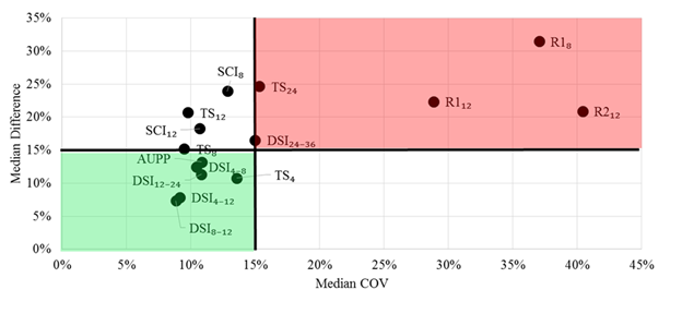 Figure 10. Graph. Overall field performance of indices. This scatter graph compares the median coefficient of variation (COV) and the median difference in percentage for the deflection indices. The y-axis shows median difference from 0 to 35 percent, and the x-axis shows median COV from 0 to 45 percent. The plot is divided into four quadrants using a 15 percent threshold for both axes. The lower left quadrant and the top right quadrant are colored green and red, respectively with green highlighting the preferred and red the suboptimal quadrant. The indices included in the plot are SCI8, SCI12, R18, R112, R212, DSI4 -8, DSI4 -12, DSI8 -12, DSI12 -24, DSI24 -36, TS4, TS8, TS12, TS24, and AUPP. Indices with the smaller COVs and differences include the DSI4 -12 and DSI8 -12. The right upper quadrant includes the three radius of curvature indices.