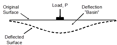 This diagram shows a typical pavement deflection basin. On the original flat surface of the pavement is a loading block labeled 'Load P.' Beneath the original flat surface is a deflected surface that represents the shape of the original surface if subjected to Load P. The deflected surface has its greatest deflection directly under Load P, and the deflections decrease as the distance from Load P increases. The physical area between the original surface and the deflected surface is labeled 'Deflection Basin.'
