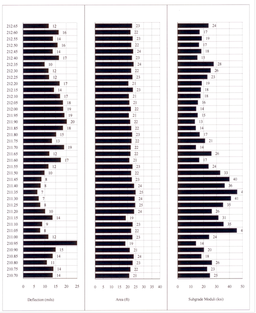 This chart shows three bar graphs for maximum deflection, area, and subgrade modulus for each station along a pavement project. The deflection values range from 7 to 25 mils, the AREA ranges from 19 to 25, and the subgrade moduli range from 13 to 45 ksi. (1 mil = .0254 mm, 1 ft = 0.305 m, 1 ksi = 6,895 MPa.)