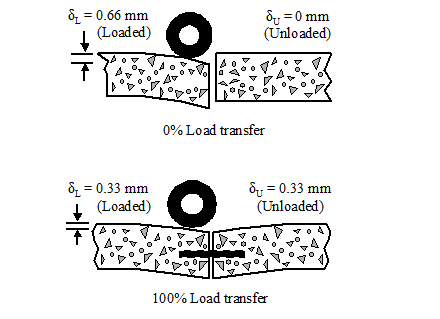 This diagram illustrates the load transfer concept. The top drawing, entitled '0 percent load transfer,' shows two portland cement concrete slabs with the left slab curling down at the joint, creating a bump in the road. The left slab is labeled as 'lowercase delta subscript L equals 0.66 millimeters (Loaded),' meaning the applied load creates a deflection of 0.66 mm in the slab edge. The right side is labeled as 'lowercase delta subscript U equals 0 millimeters (Unloaded),' meaning no deflection takes place in the right slab as a result of the loading on the left slab. The bottom drawing, entitled '100 percent load transfer,' shows the left and right slabs sharing the load (as a result of a dowel bar inserted across the joint), which is still applied to the left slab. The two slabs are deflected slightly, but equally, with the left slab labeled as 'lowercase delta subscript L equals 0.33 millimeters (Loaded)' and the right side labeled as 'lowercase delta subscript U=0.33 millimeters (Unloaded).' (1 mm = 39.3 mils)