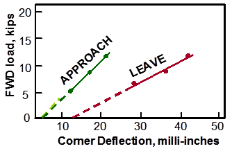 This graph shows an example void detection plot using falling weight deflectometer (FWD) deflection data. The x axis is corner deflection from 0 to 50 mils. The y-axis is FWD load from 0 to 20 kips. The approach slab deflection plot has the following data points: (3, 0), (12, 5), (18, 8), and (21, 13). The leave slab deflection plot has the following data points: (12, 0), (29, 7), (37, 8), and (41, 12). (1 kip = 453.6 kg, 1 milli-inch (mil) = 0.0254 mm.)