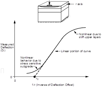 This graph shows a plot of the inverse of deflection offset versus the measured deflection. The x-axis is 1 divided by r (inverse of deflection offset), with no units or data labels given. The y-axis is measured deflection, with no units or data labels given. The graph depicts an s-shaped curve for the deflection as a function of 1 divided by r. The curve starts at the origin, increases slowly at first, and then increases sharply before leveling off.