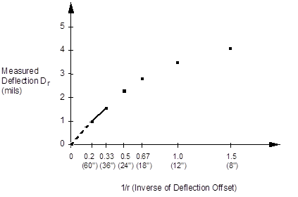 This graph shows measured deflection on the vertical scale as a function of 1 divided by r on the horizontal scale, where r is defined as the inverse of the deflection offset. The x-axis, expressed in units of 1 divided by inches, ranges from 0 to 1.5, while the y-axis, expressed in units of mils, ranges from 0 to 6. A general curving trend is observed in which the deflection increases at increasing (1 divided by r) values, as defined from the point of (0,0) to the point (1.5,4). (1 mil = 0.0254 mm.)