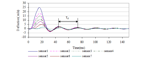 This graph illustrates the natural period, T subscript d, from sensor deflection time histories. The deflections from seven sensors are graphed. The x-axis is time from 0 to 140 ms. The y-axis is deflection from -10 to 30 mils. The sensors show that the natural period occurs between 40 and 80 ms. (1 mil = 0.0254 mm)