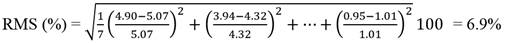 RMS percentage equals the square root of quotient of 1 divided by 7, end quotient, times the quantity quotient of, the difference 4.90 minus 5.07, end difference divided by 5.07, end quotient, end quantity squared plus the quantity quotient of, the difference 3.94 minus 4.32, end difference, divided by 4.32, end quotient, end quantity, squared, plus ... plus the quantity the quotient of the difference 0.95 minus 1.01, end difference, divided by 1.01, end quotient, end quantity, squared, times 100 equals 6.9 percent.