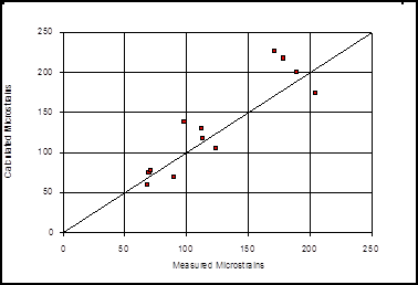 This graph shows measured versus calculated strain for axial core bottom longitudinal gauges. The x-axis is measured microstrains from 0 to 250. The y-axis is calculated microstrains from 0 to 250. This graph shows that the correlation between the measured and calculated strains was fairly good. Data points all fall reasonably close to the line of equality.