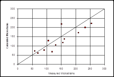 This graph shows measured versus calculated strain for axial core bottom transverse gauges. The x-axis is measured microstrains from 0 to 300. The y-axis is calculated microstrains from 0 to 300. This graph shows that the correlation between the measured and calculated strains was fairly good. Data points all fall reasonably close to the line of equality.