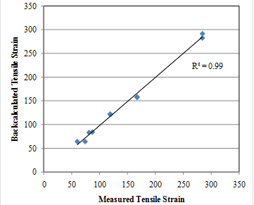 This graph shows backcalculated versus measured tensile strains-80 mm (3.1 inches) hot-mix asphalt. The x-axis is measured tensile strain from 0 to 350. The y-axis is backcalculated tensile strain from 0 to 350. This graph shows that the correlation between the measured and calculated tensile strains was very good. The data points all fall very close to the line of equality.