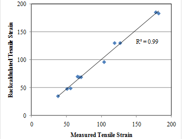 This graph shows backcalculated versus measured tensile strains-150 mm (5.9 inches) hot-mix asphalt. The x-axis is measured tensile strain from 0 to 200. The y-axis is backcalculated tensile strain from 0 to 200. This graph shows that the correlation between the measured and calculated tensile strains was very good. The data points all fall very close to the line of equality.