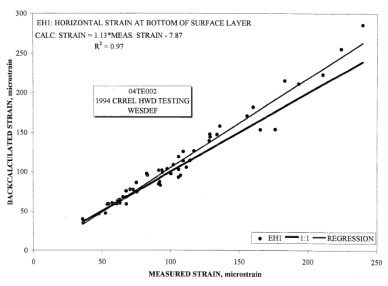 This graph is a comparison of backcalculated (WESDEF) and measured asphalt concrete strain. The x axis is measured strain from 0 to 250 microstrains. The y-axis is backcalculated strain from 0 to 300 microstrains. This graph shows that the correlation between the measured and backcalculated strains was fairly good. The data points all fall reasonably close to line of equality. A regression line relating calculated strain to measured strain is also given.
